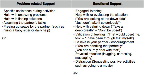 problem-related and emotional support